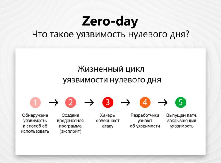 Что такое уязвимость нулевого дня?