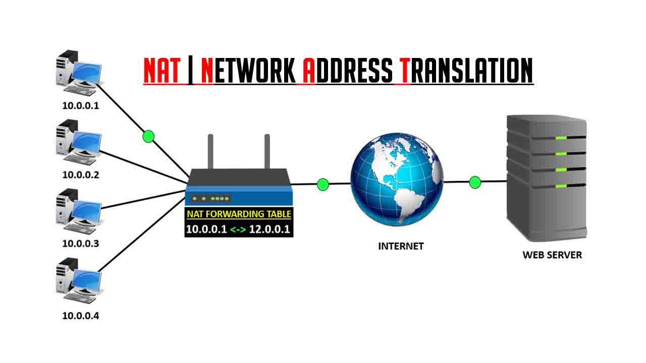 Nat restricted. Сеть Nat. Nat сервер. Технология Nat. Nat протокол.